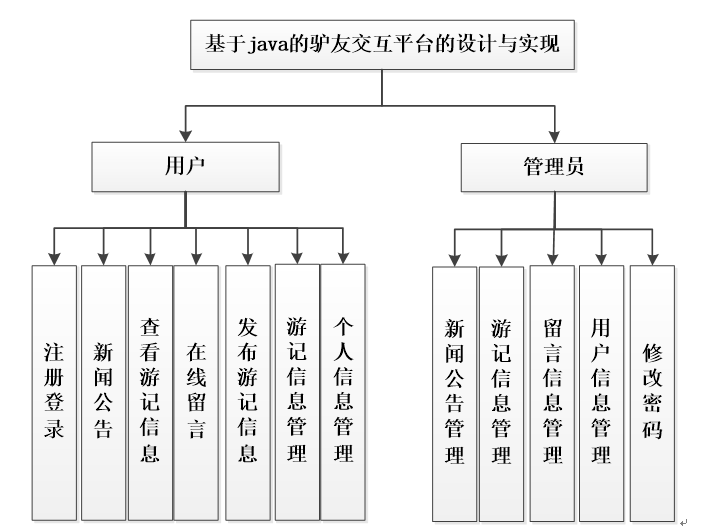 系统功能结构图