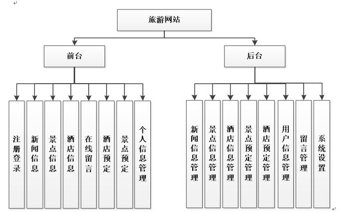 旅游网站功能结构图