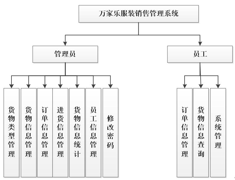 系统功能结构图