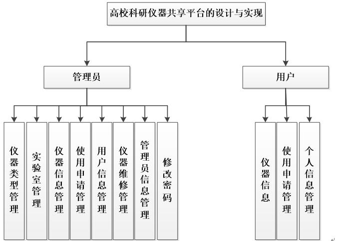 系统功能结构图