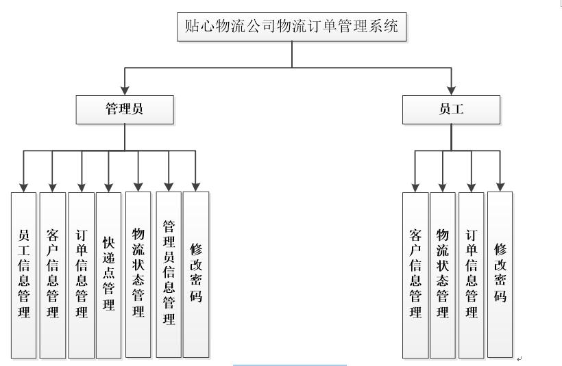 系统功能结构图