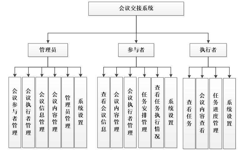 会议交接系统功能结构图