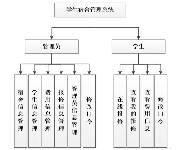 学生宿舍管理系统功能结构图