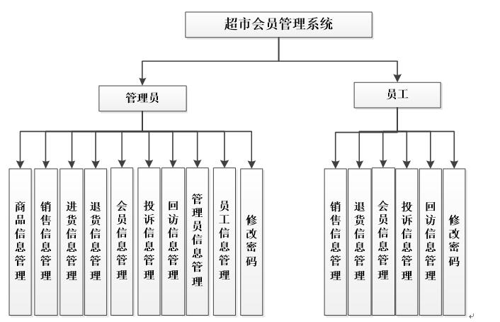 系统功能结构图