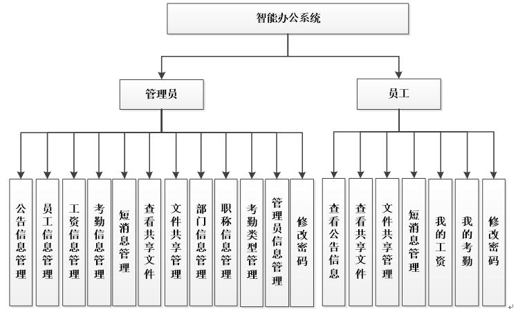 功能结构图