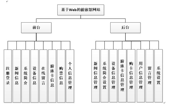 游泳馆网站功能结构图