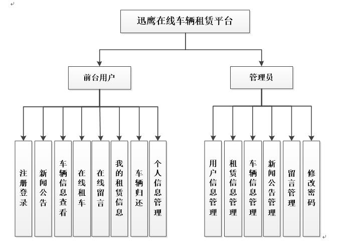 迅鹰在线车辆租赁平台功能结构图