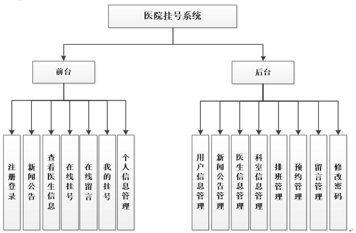 医院挂号系统功能结构图