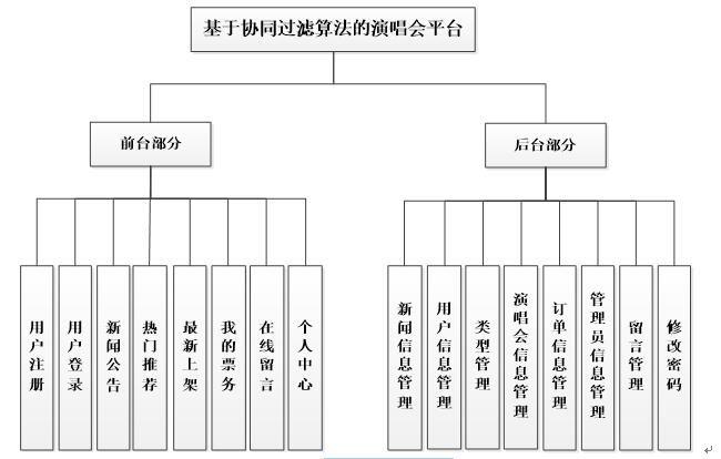 系统功能模块图