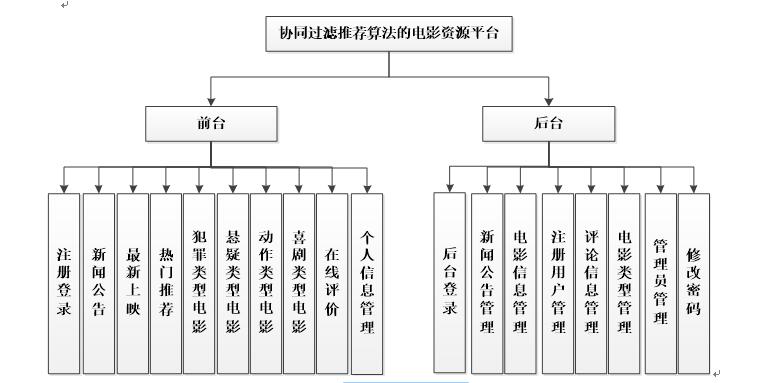 系统功能结构图