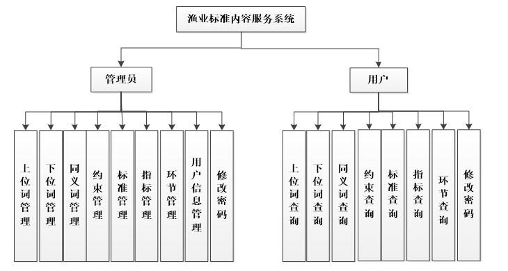 系统功能结构图