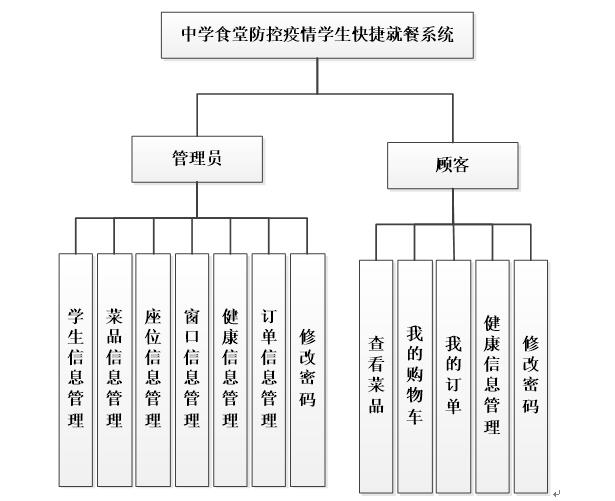 中学食堂防控疫情学生快捷就餐系统功能结构图