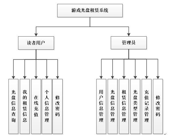 基于Java的游戏光盘租赁系统功能结构图