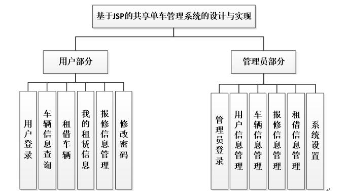 基于JSP的共享单车管理系统能结构图