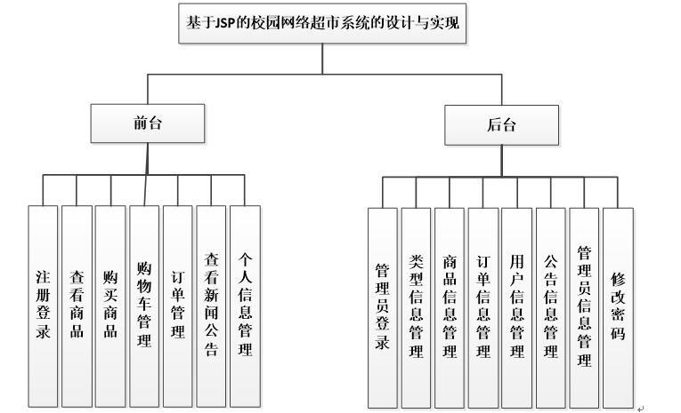 基于JSP的校园网络超市系统能结构图