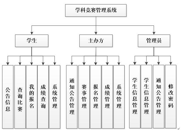 学科竞赛管理系统功能结构图