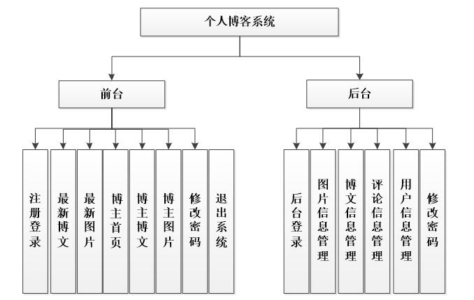 个人博客系统功能结构图