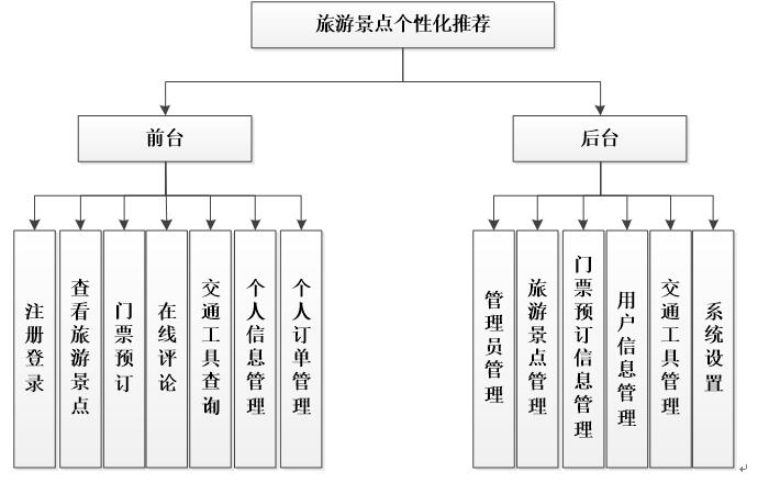 旅游景点个性化推荐系统功能结构图