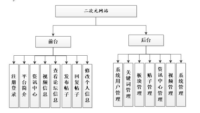 二次元网站系统功能结构图