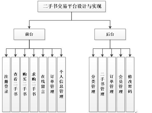 二手书交易系统功能结构图