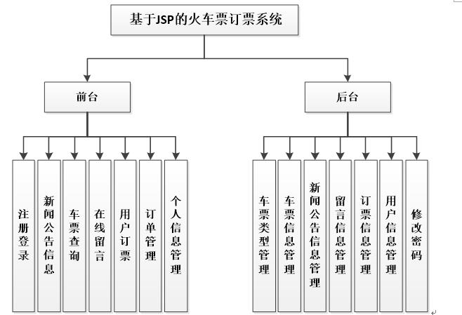 火车票订票系统功能结构图