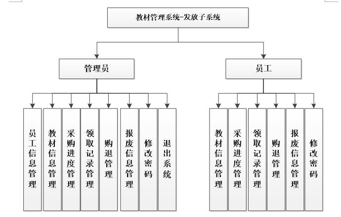 教材管理系统功能结构图