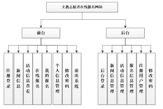 系统功能结构图