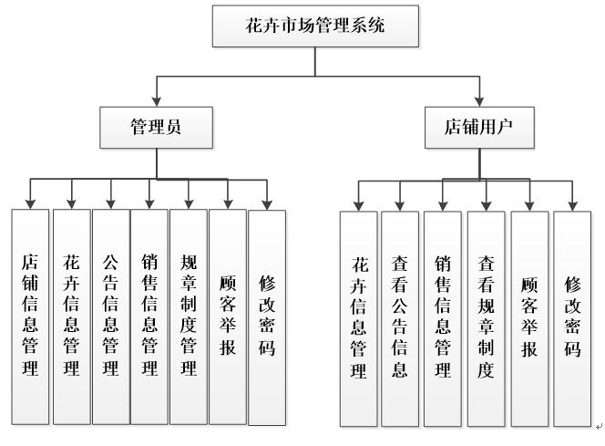 花卉市场管理系统功能结构图