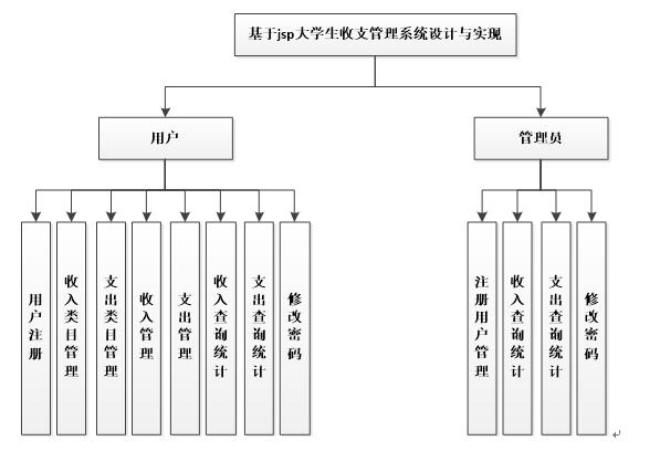 系统功能结构图