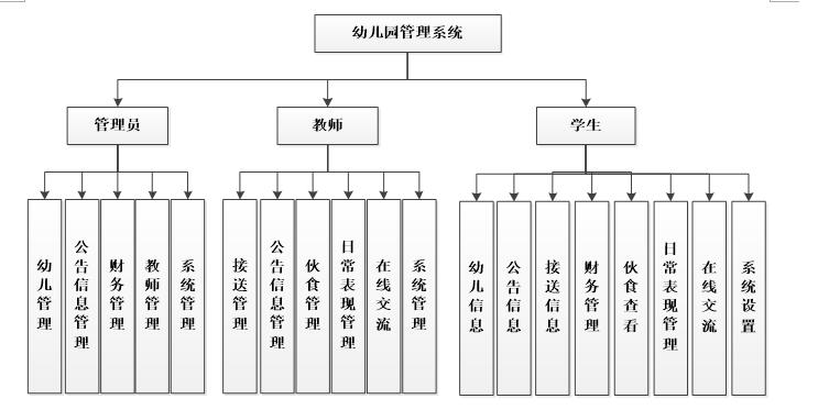 幼儿园管理系统功能结构图