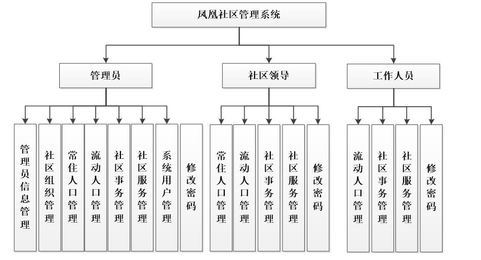 系统功能结构图