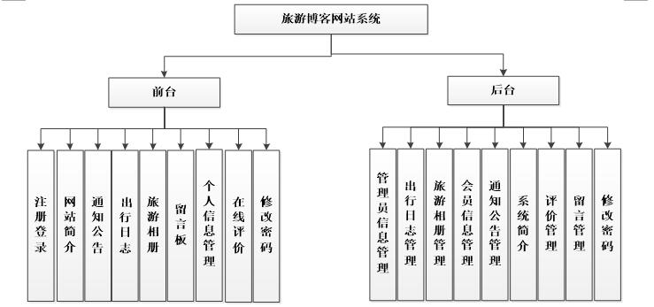 系统功能结构图