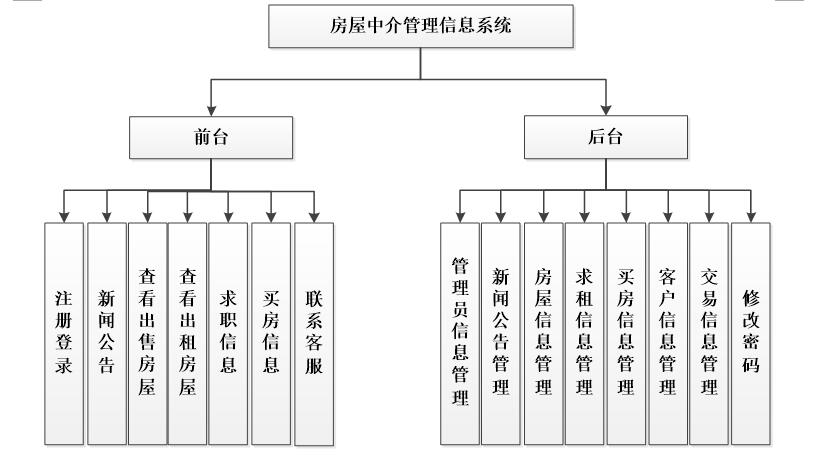 系统功能结构图