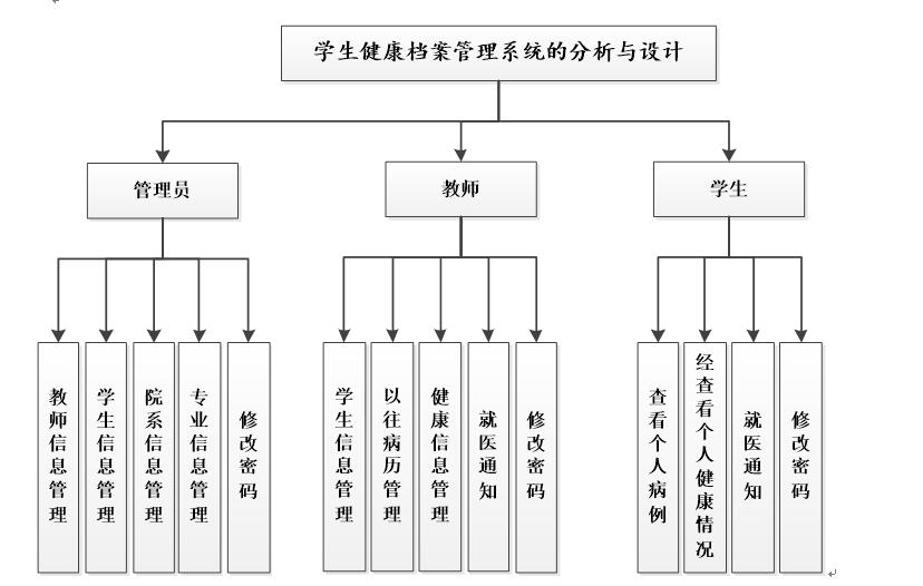 系统功能结构图