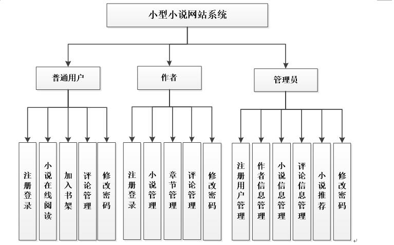 系统功能结构图