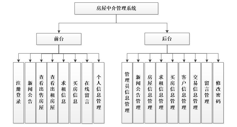 系统功能结构图