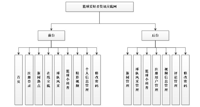 系统功能结构图