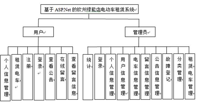 系统功能结构图