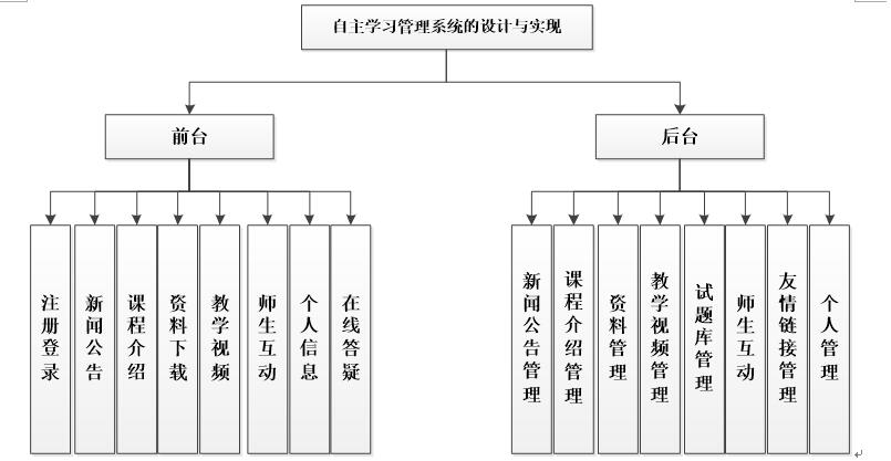 系统功能结构图