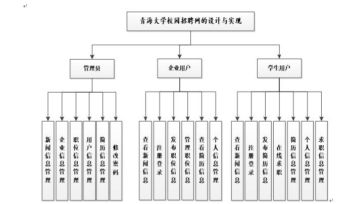 系统功能结构图