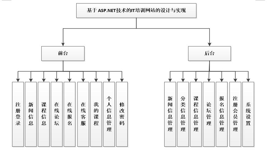 系统功能结构图