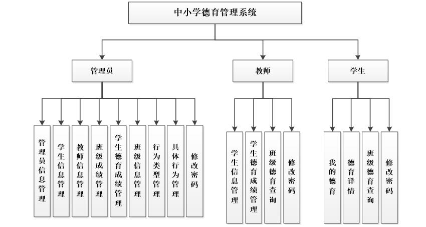 系统功能结构图