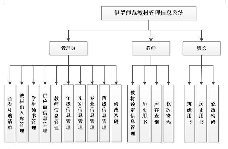 系统功能结构图