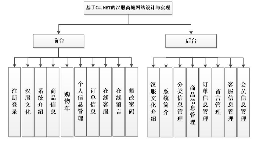 系统功能结构图