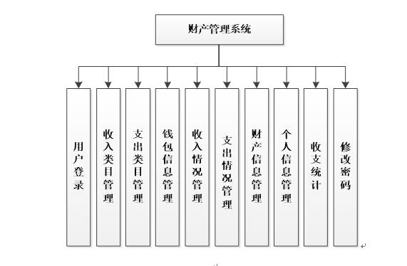 系统功能结构图