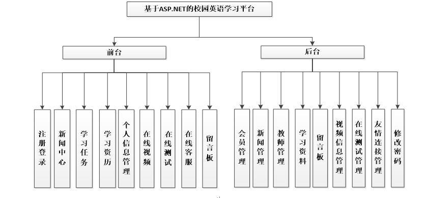 系统功能结构图