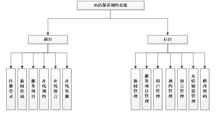 系统功能结构图