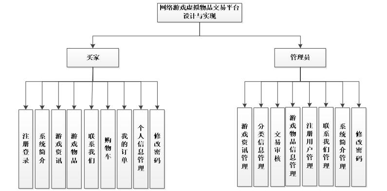 系统功能结构图