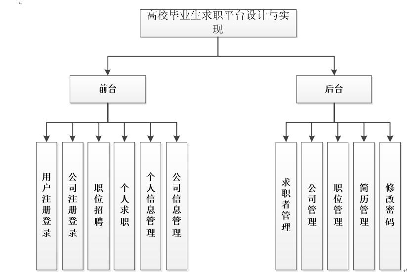 系统功能结构图