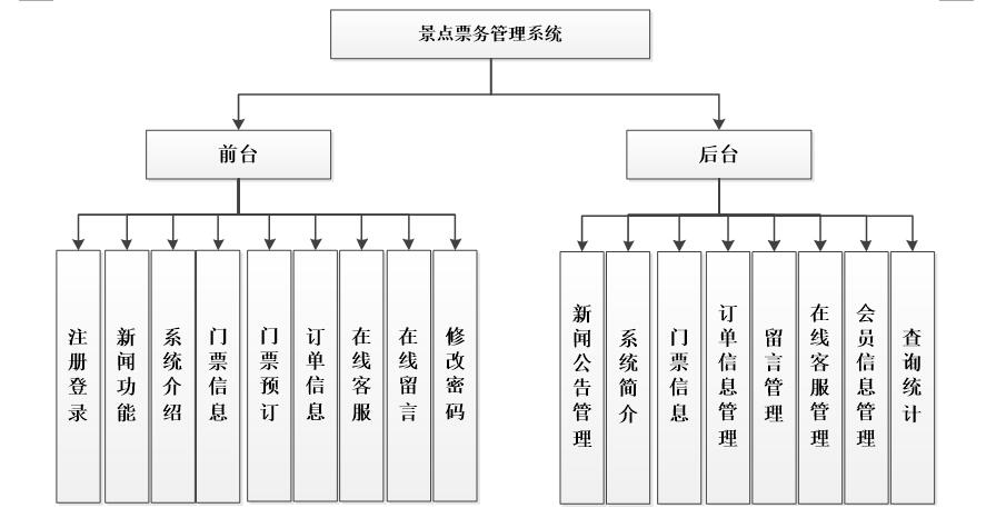 系统功能结构图